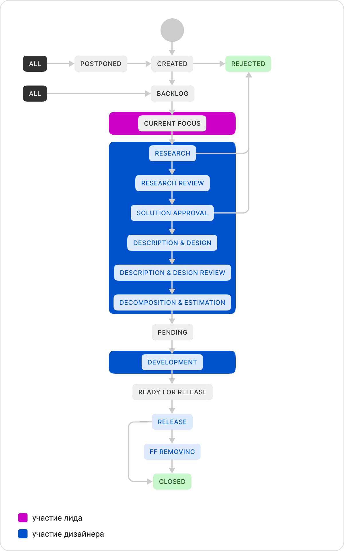 Обновлённый процесс разработки продукта