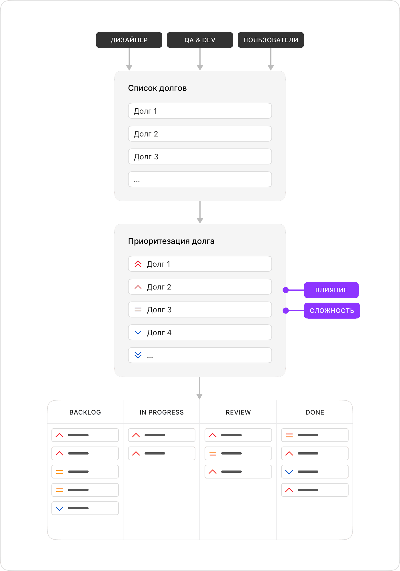 Путь от фиксации до конкретных карточек